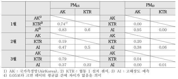 구로고등학교 지점 대상 국가측정망, 협동1 설치 센서 및 고해상도 예측 데이터간 t-test 결과