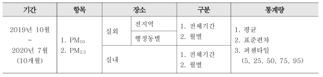 구로구 설치 센서 측정값에 대한 통계량 산출 내역