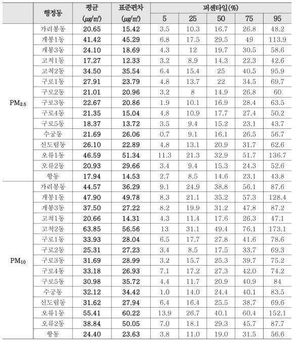 구로구 실외 설치 센서 측정값에 대한 행정동별 통계량