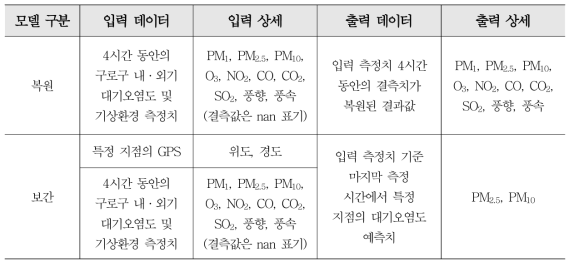 복원·보간 모델 상세 API 명세서