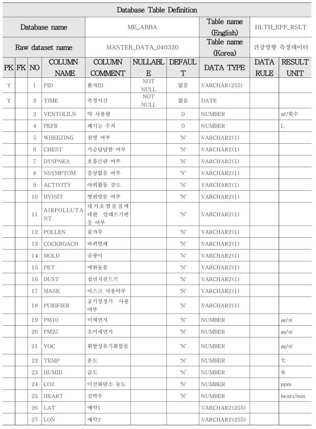 협동2의 건강영향 측정데이터에 대한 DB 테이블 정의서