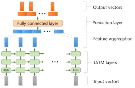 LSTM 신경망 기반의 인공지능 모델 그림