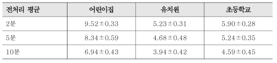 각 기관별 입력값 전처리 평균에 따른 예측모형의 MAE