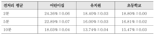 각 기관별 입력값 전처리 평균에 따른 예측모형의 MAPE