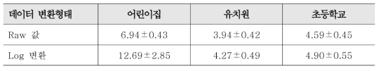 데이터 변환 형태별 예측모형의 MAE