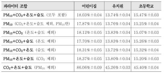 입력 파라미터 조합에 따른 예측모형의 MAPE