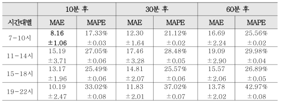 시간대별 머신러닝 예측모형의 MAE, MAPE (어린이집)