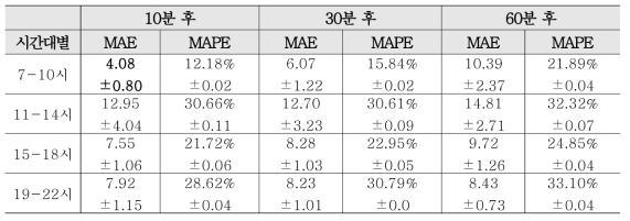 시간대별 머신러닝 예측모형의 MAE, MAPE (유치원)