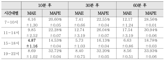 시간대별 머신러닝 예측모형의 MAE, MAPE (초등학교)