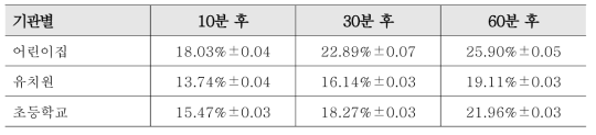 기관별 예측단위별 최종 머신러닝 예측모형의 성능 (MAPE)