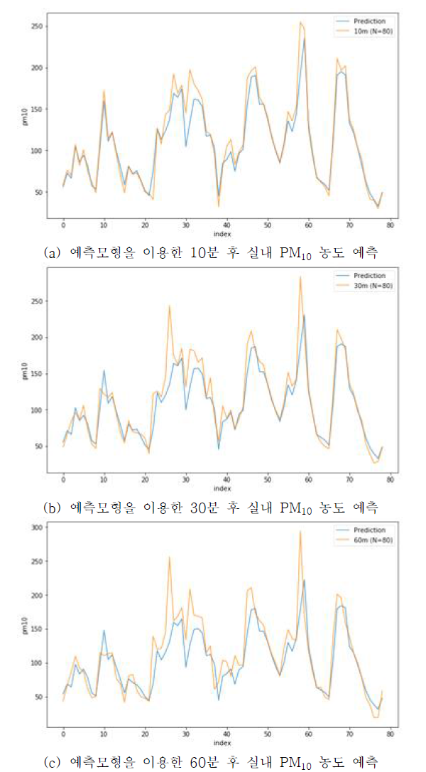 머신러닝 예측모형을 이용한 어린이집의 실내 PM10 농도 예측 * 주황선 : 실측값, 파란선 : 예측값