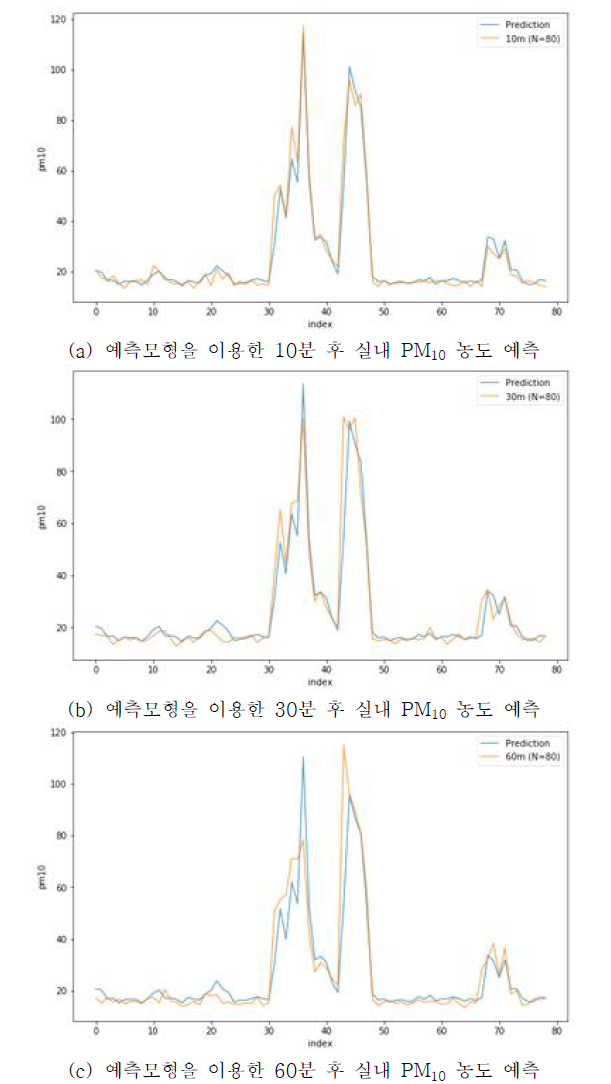 머신러닝 예측모형을 이용한 유치원의 실내 PM10 농도 예측 * 주황선 : 실측값, 파란선 : 예측값