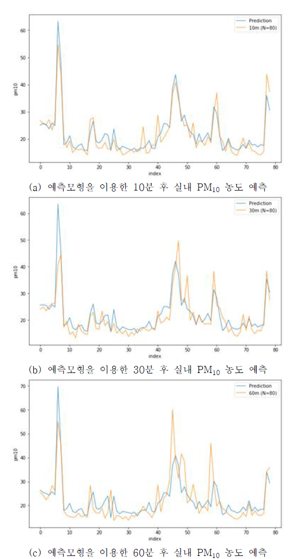 머신러닝 예측모형을 이용한 초등학교의 실내 PM10 농도 예측 * 주황선 : 실측값, 파란선 : 예측값