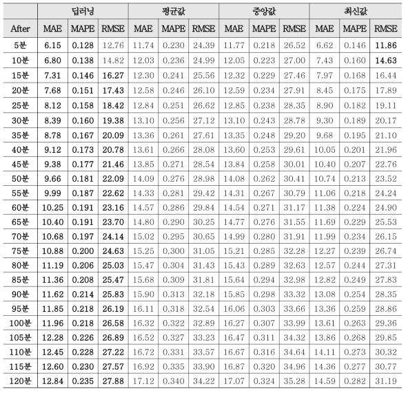 전체 Test 데이터셋의 예측 시간대별 예측모형의 결과 (MAE, MAPE, RMSE)