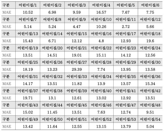 딥러닝 예측모형의 어린이집별 MAE