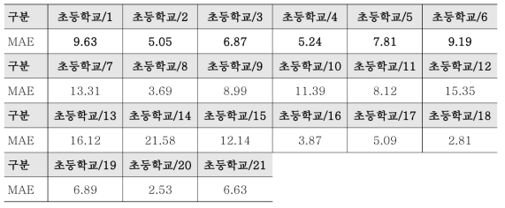 딥러닝 예측모형의 초등학교별 MAE