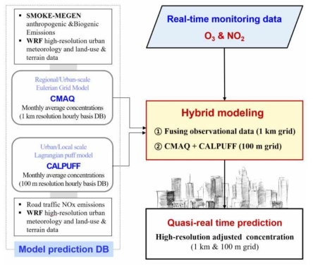 준 실시간 대기오염물질(NO2 & O3) 농도 하이브리드 예측 모델 시스템