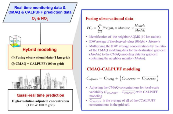 준 실시간 대기오염물질(NO2 & O3) 농도 하이브리드 예측모델 계산
