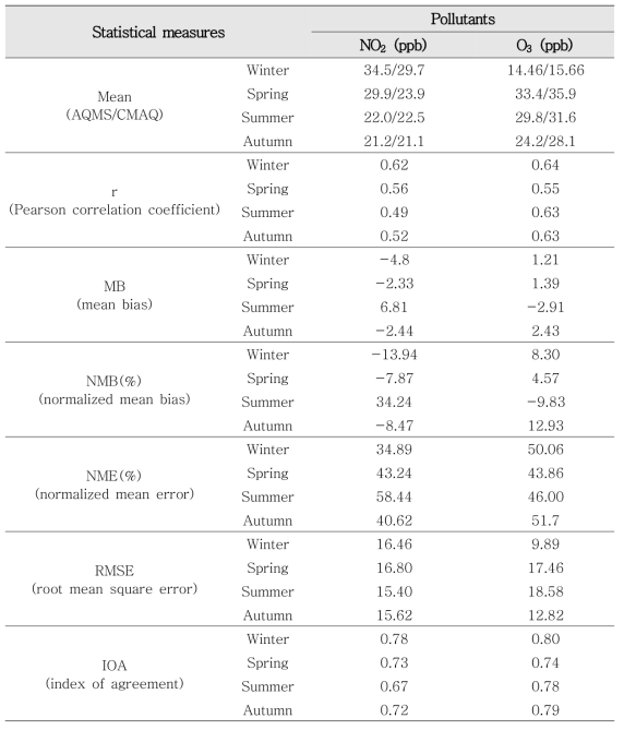 CMAQ 모델 예측값과 도시대기측정소 모니터링값(25 지점)과의 비교통계
