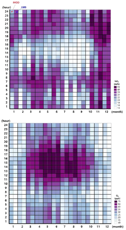 CMAQ 모델로 예측한 2018년 월평균 시간별 NO2, O3 농도 분포와 도시대기 측정값과의 비교 (비교지점은 구로 도시대기측정소 지점)