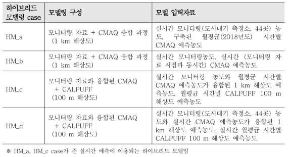 하이브리드 예측모델 평가를 위한 모델링 case 개요