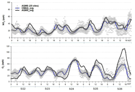 사례기간 NO2와 O3 모니터링농도와 CMAQ 예측농도의 시계열 변화 (서울지역 내 도시대기측정소 25개 지점 대상 모니터링 농도 평균(AQMS_avg.) 및 CMAQ 예측값 평균(CMAQ_avg.) 및 지점별 모델 예측농도(CMAQ)