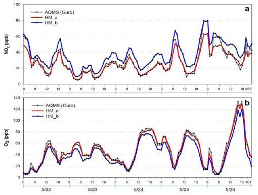 사례기간 구로지점 (a)NO2, (b)O3 농도 변화 (도시대기측정소(구로), HM_a, HM_c)