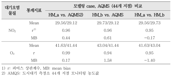 하이브리드 모델링 (CMAQ+모니터링 자료) case 결과 비교(1)