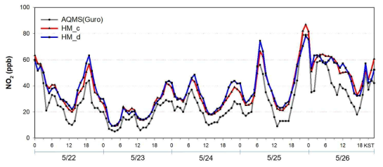 사례기간 구로지점 NO2 농도 변화 (도시대기측정소(구로), HM_c, HM_d)
