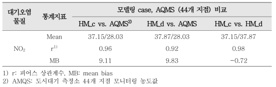 하이브리드 모델링 (CMAQ+모니터링 자료) case 결과 비교(2)