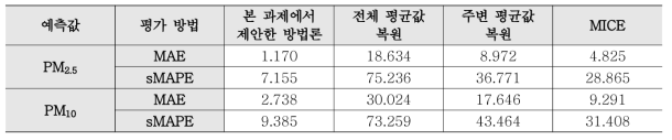 구로구에서 수집된 데이터에 대해 제안된 AI 기반 대기오염도 데이터 복원 시스템의 다른 데이터 복원 방법론과의 성능 비교 결과