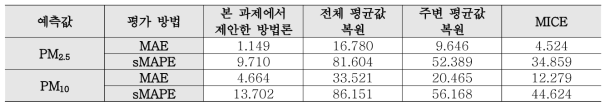 당진시에서 수집된 데이터에 대해 제안된 AI 기반 대기오염도 데이터 복원 시스템의 다른 데이터 복원 방법론과의 성능 비교 결과