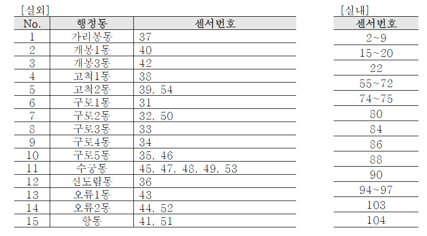 구로구 행정동별 센서 현황