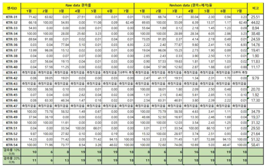 Raw data 결측률 및 Revison data(결측+제거)율