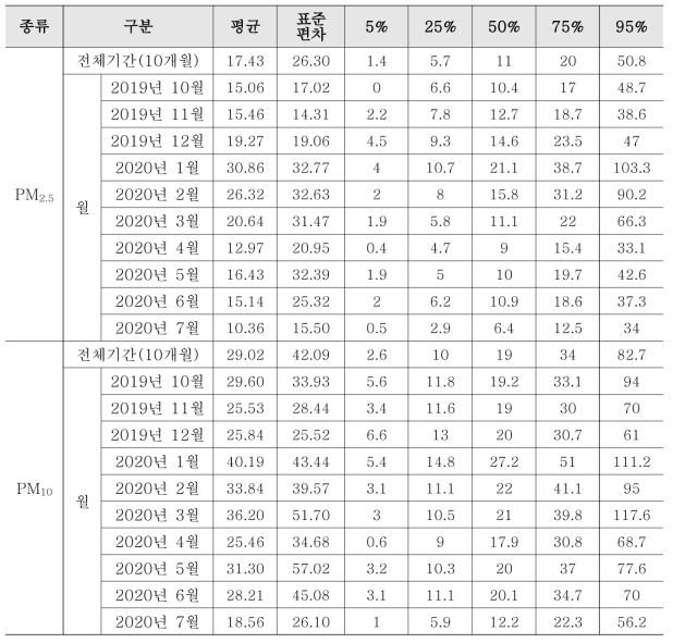 구로구 실내 결과