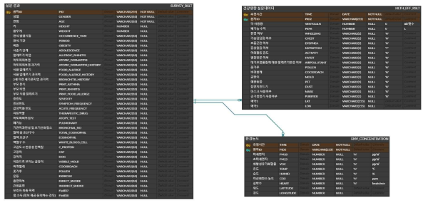 데이터 모델링 실시 결과(ERD)