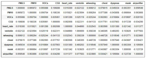 피어슨 상관 계수(Pearson correlation coefficient)를 통한 상관성 분석