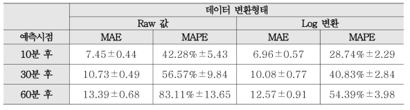 데이터 변환 형태별 예측모형의 MAE, MAPE