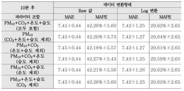 입력 파라미터 조합에 따른 예측모형의 MAE, MAPE(10분 후)