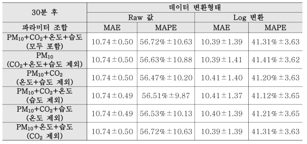 입력 파라미터 조합에 따른 예측모형의 MAE, MAPE(30분 후)