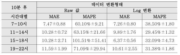 시간대별 예측모형의 MAE, MAPE(10분 후)