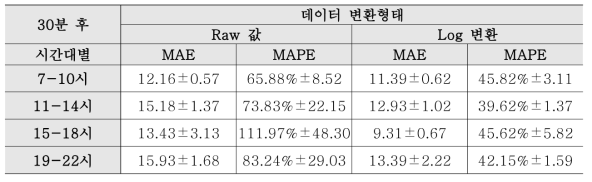 시간대별 예측모형의 MAE, MAPE(30분 후)