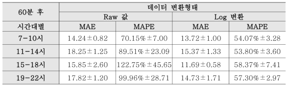 시간대별 예측모형의 MAE, MAPE(60분 후)