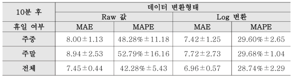 휴일 여부에 따른 예측모형의 MAE, MAPE(10분 후)