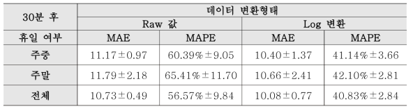 휴일 여부에 따른 예측모형의 MAE, MAPE(30분 후)