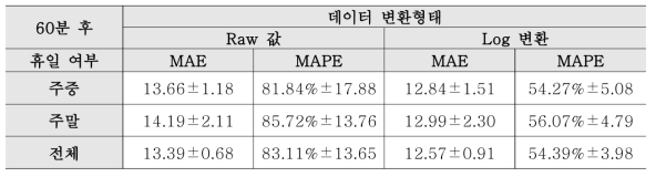 휴일 여부에 따른 예측모형의 MAE, MAPE(60분 후)