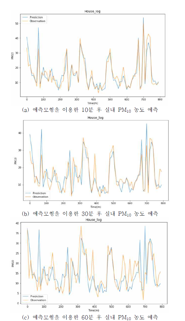 머신러닝 예측모형을 이용한 집의 실내 PM10 농도 예측 * 주황선 : 실측값, 파란선 : 예측값