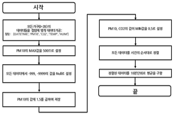 데이터 전처리 순서