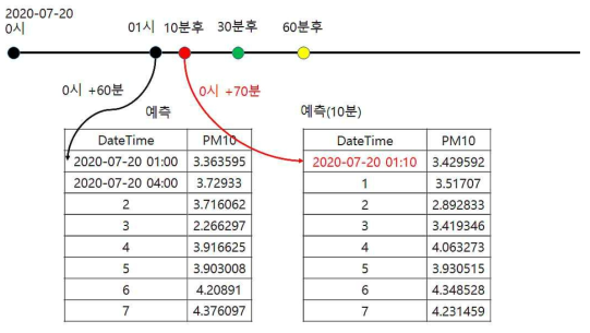 기준 시간 및 예측 시간 계산 방법 예시