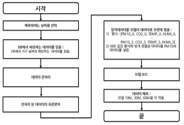 FINA 프로그램 작동 순서